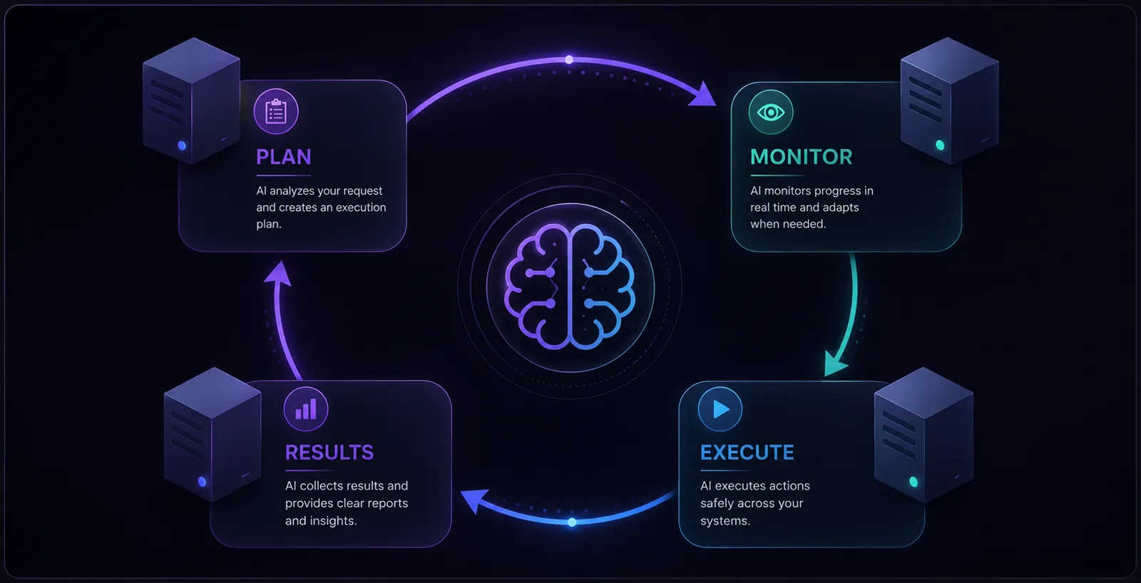 OwlTerm Job workflow showing planning, monitoring, execution, and results across multiple systems